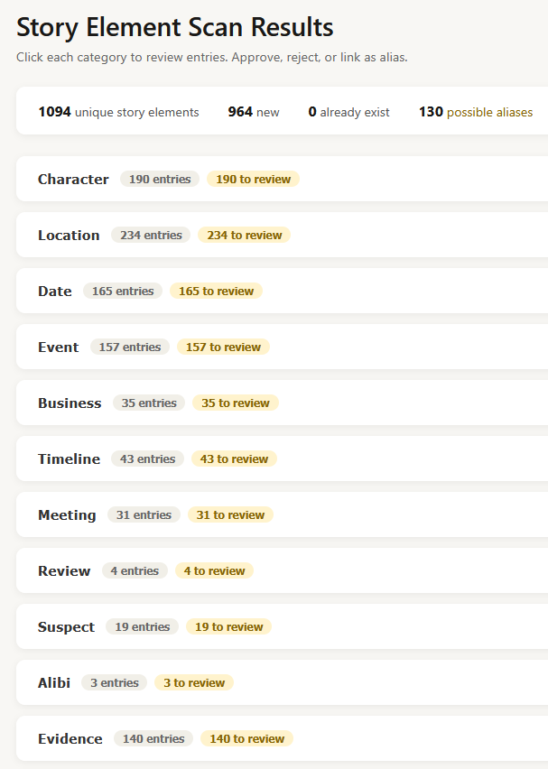Story Element Scan Results showing 1,094 unique story elements across categories including Character, Location, Date, Event, Suspect, Alibi, and Evidence